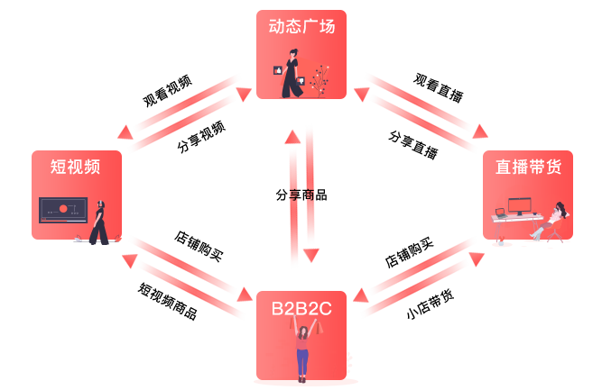 安菲B2B2C多商戶系統(tǒng)介紹